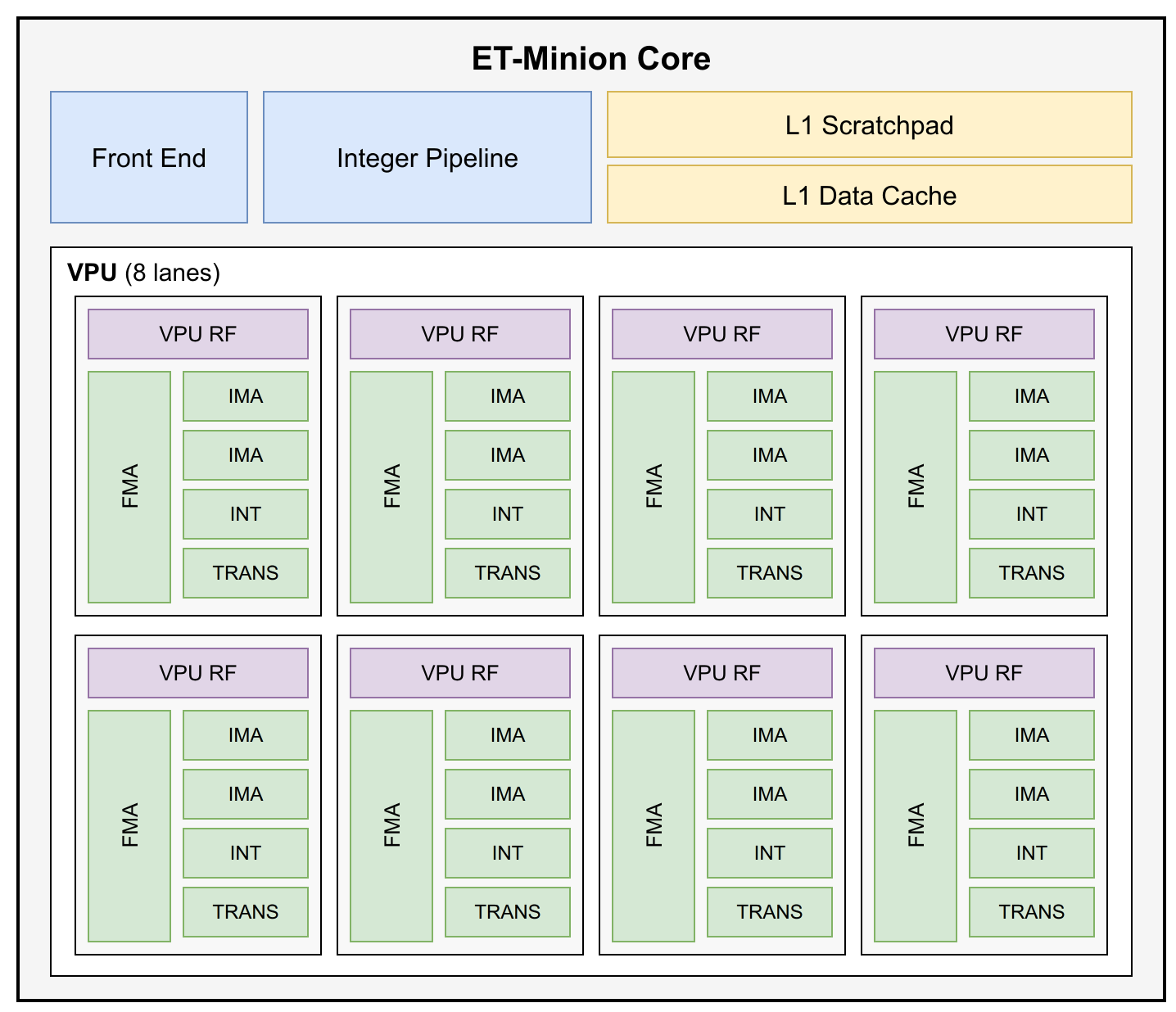 ET-Minion core
