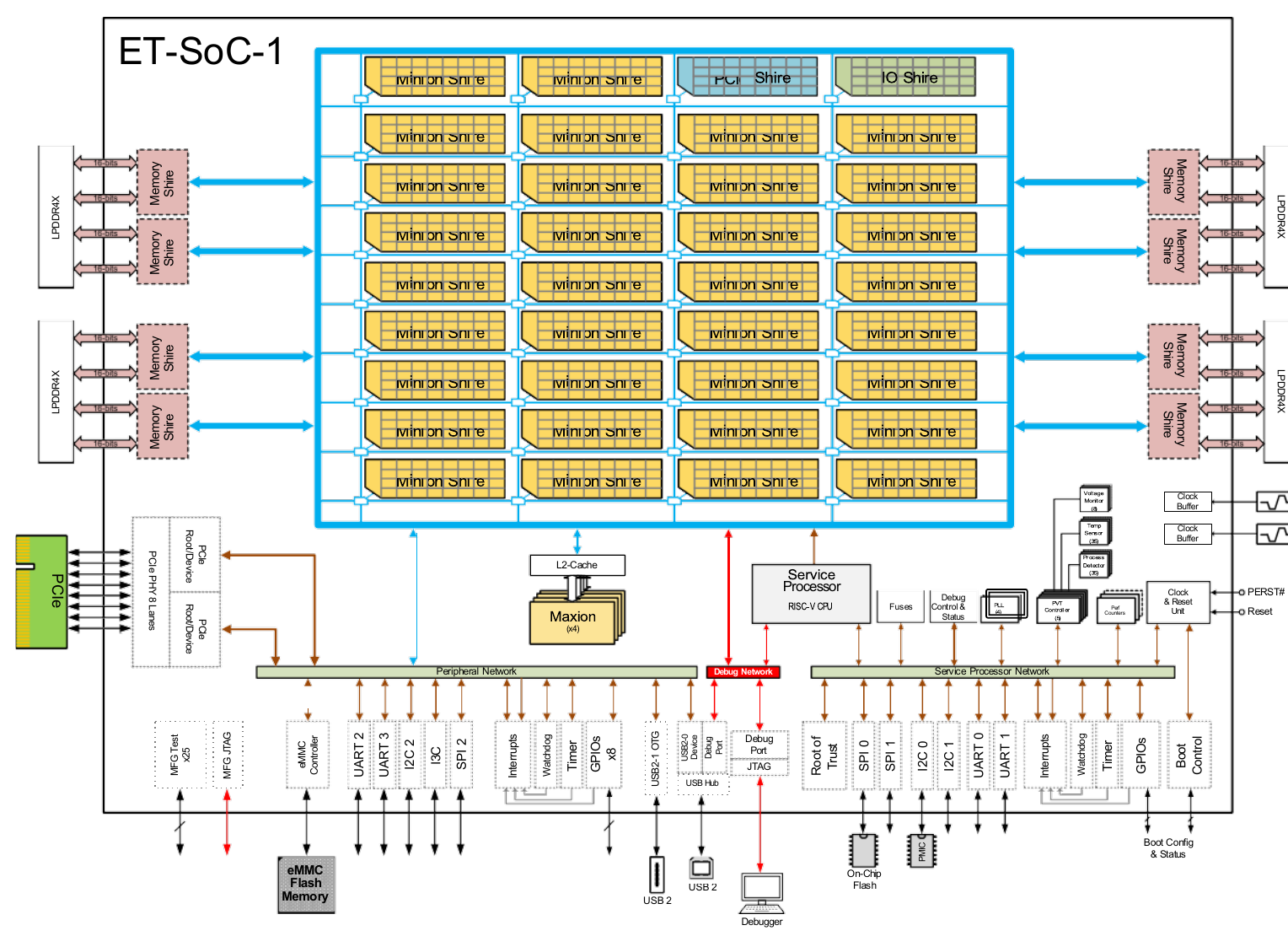 ET-SoC-1 block diagram