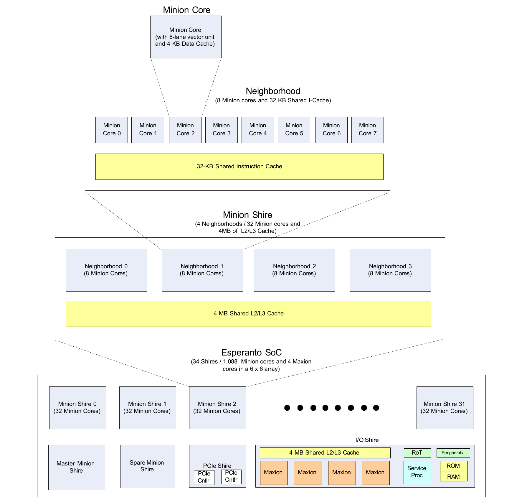ET-Minion hierarchy
