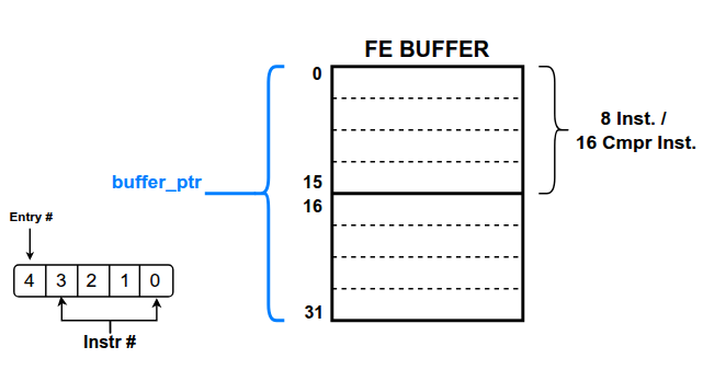 Thread-buffer entries and read pointer