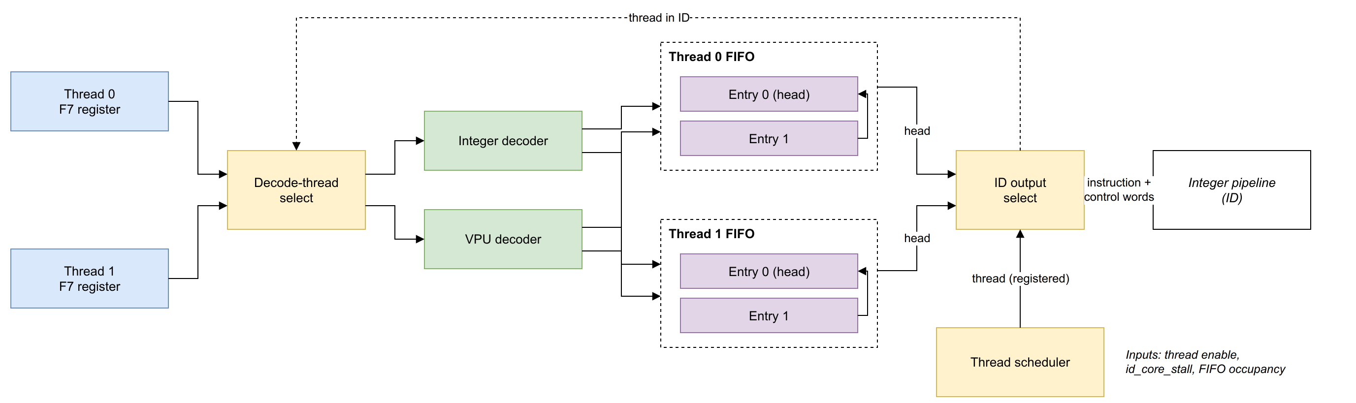 Decoders, instruction FIFOs and thread scheduler