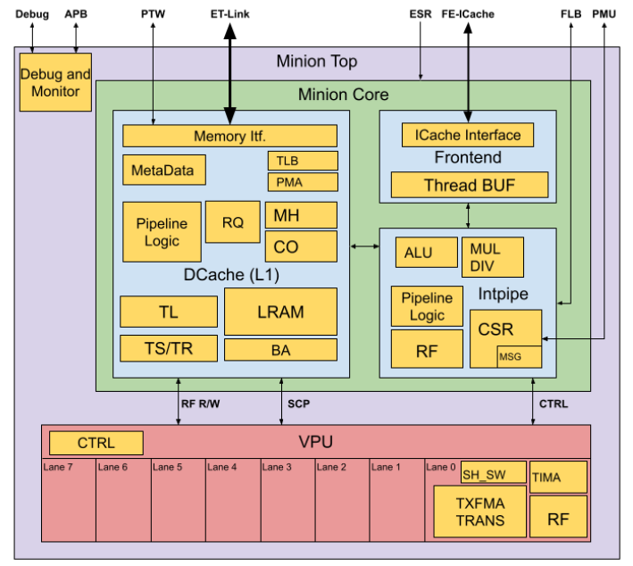 Front End in the ET-Minion core