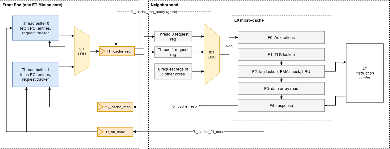 Front End to L0 micro-cache request and response path