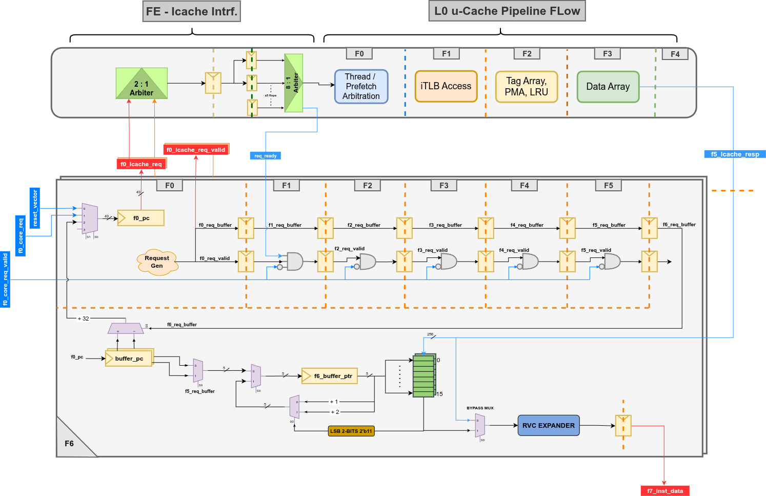 Thread buffer pipeline