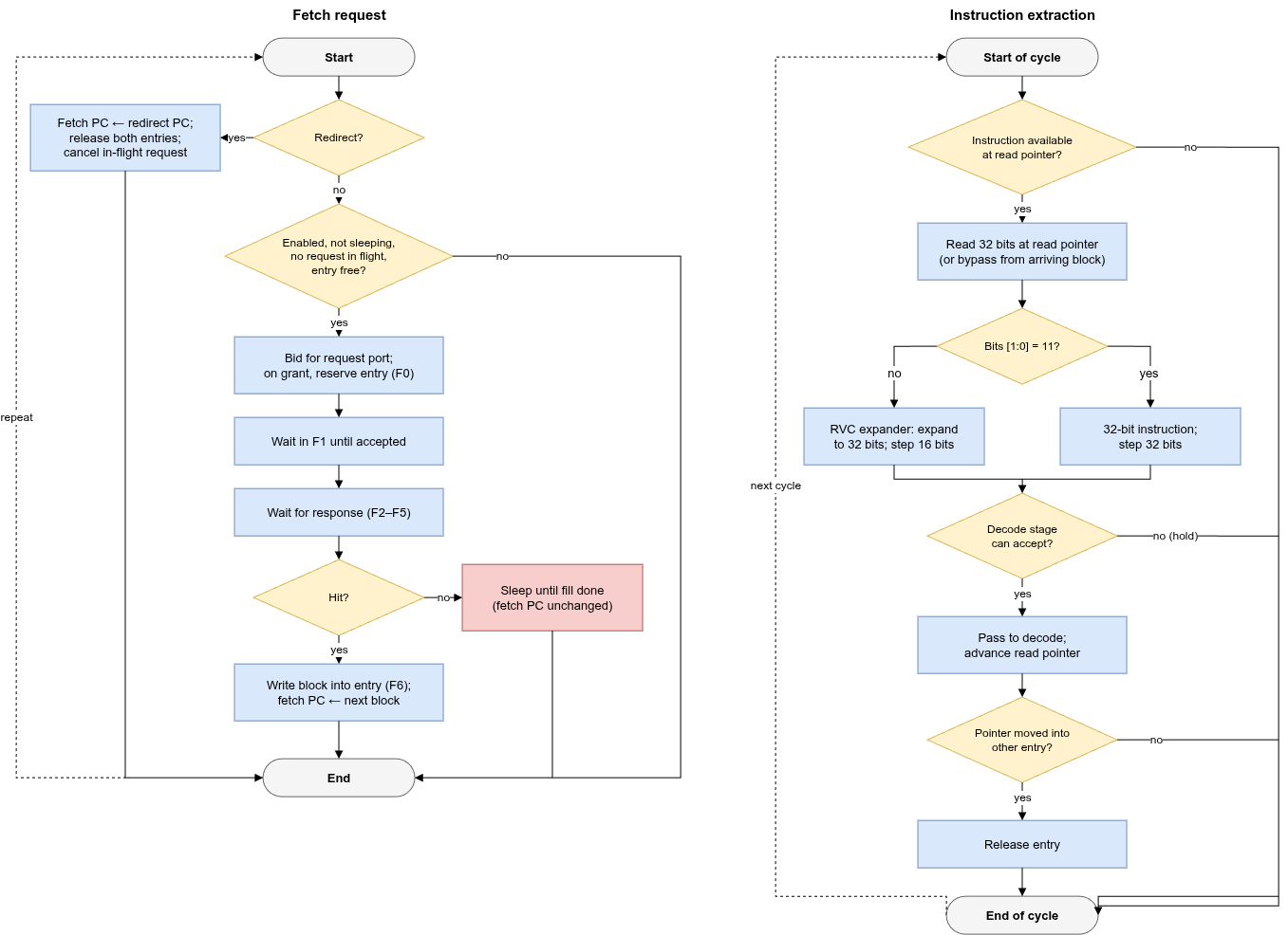 Thread buffer operation