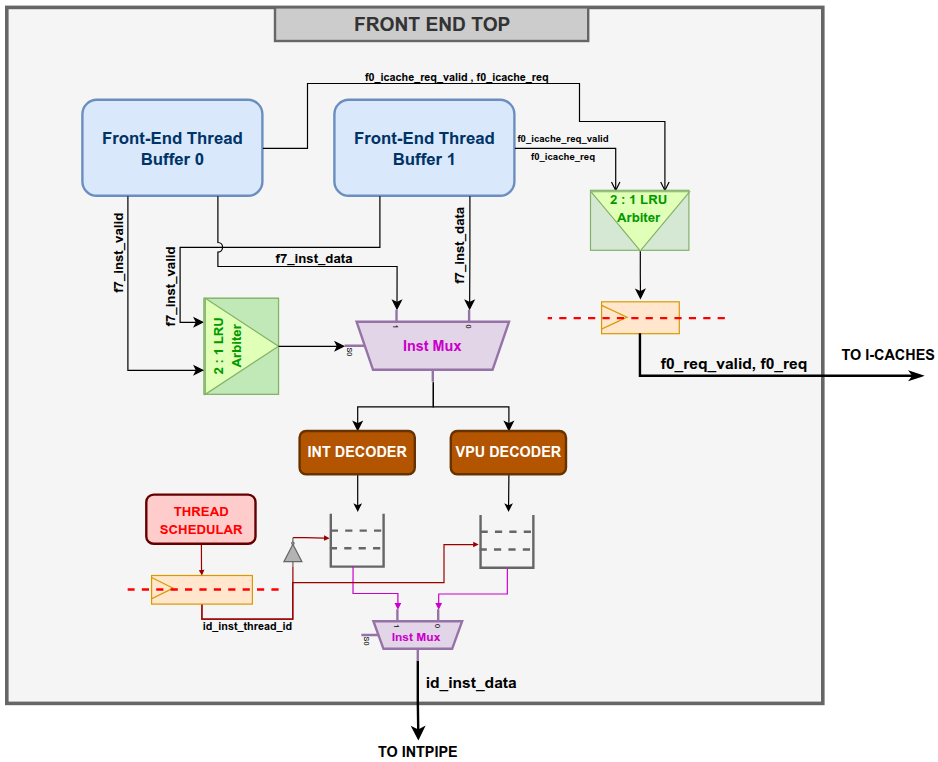 Front End block diagram