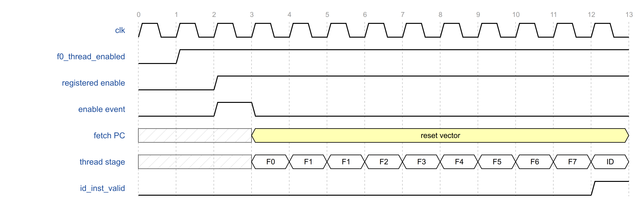 Thread enable to first instruction