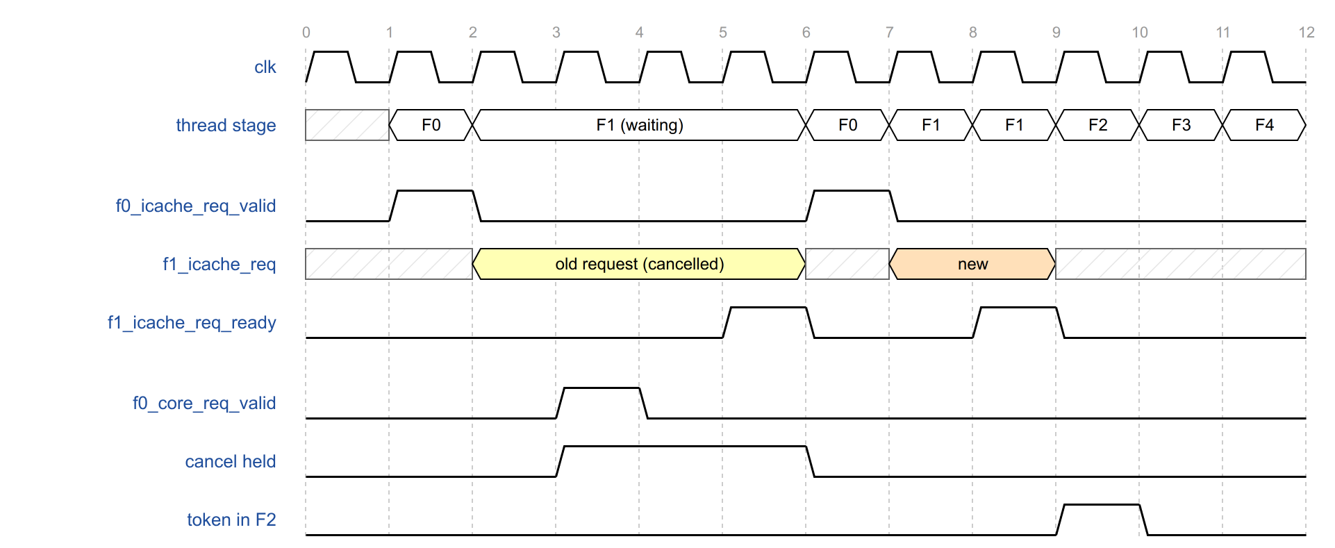 Redirect while a request waits in F1