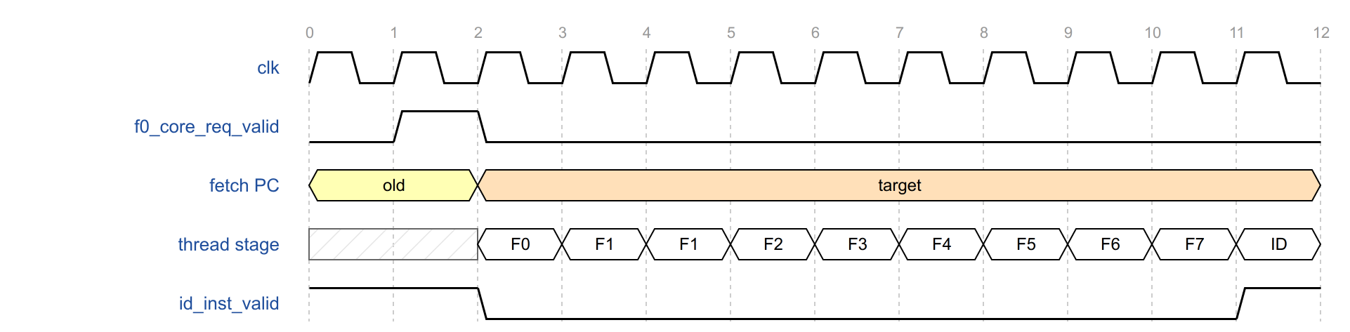 Redirect to first target instruction